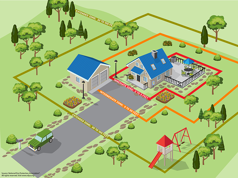 Home ignition zones diagram from the National Fire Protection Association