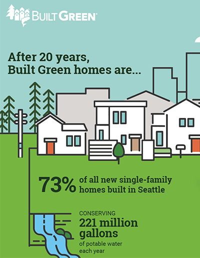 After 20 years, Built Green homes are... 73% of all new single-family homes Built in Seattle... Conserving 221 million gallons of potable water each year...